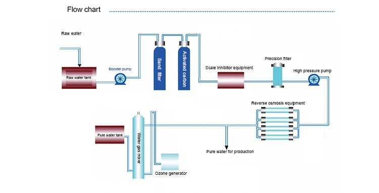 Reverse Osmosis Water Treatment Filter Plant System Machine RO Water Purification Desalination Treatment Equipment